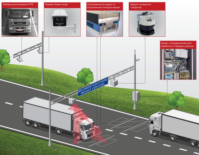 Весовые рамки на дорогах